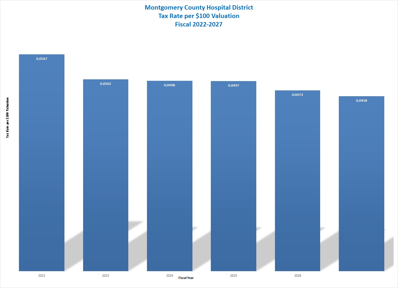 Tax Rate 2025